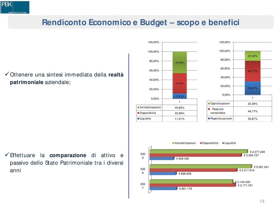 Passività consolidate 0,00% 22,36% 46,77% 30,87% 1 46,77% Passività correnti 30,87% Immobilizzazioni Disponibilità Liquidità Effettuare la comparazione di