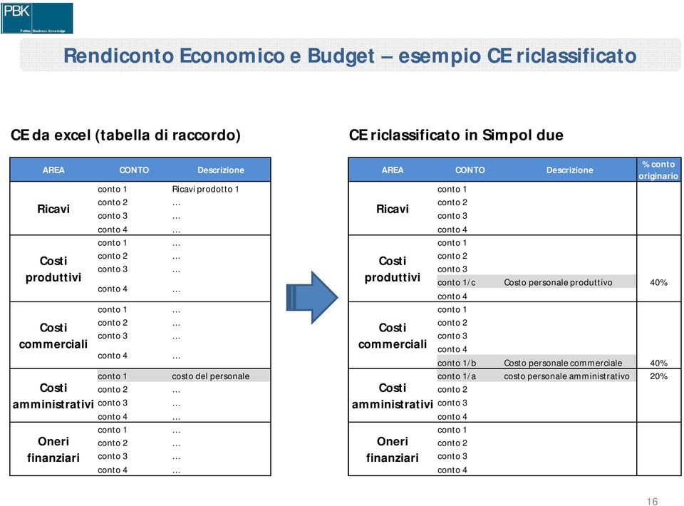 conto 4 conto 1 conto 1 conto 2 conto 2 Costi conto 3 conto 3 commerciali conto 4 conto 4 conto 1/b Costo personale commerciale 40% conto 1 costo del personale conto 1/a costo personale