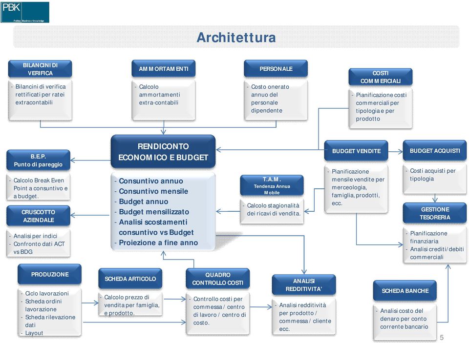 CRUSCOTTO AZIENDALE - Analisi per indici - Confronto dati ACT vs BDG RENDICONTO ECONOMICO E BUDGET - Consuntivo annuo - Consuntivo mensile - Budget annuo - Budget mensilizzato - Analisi scostamenti