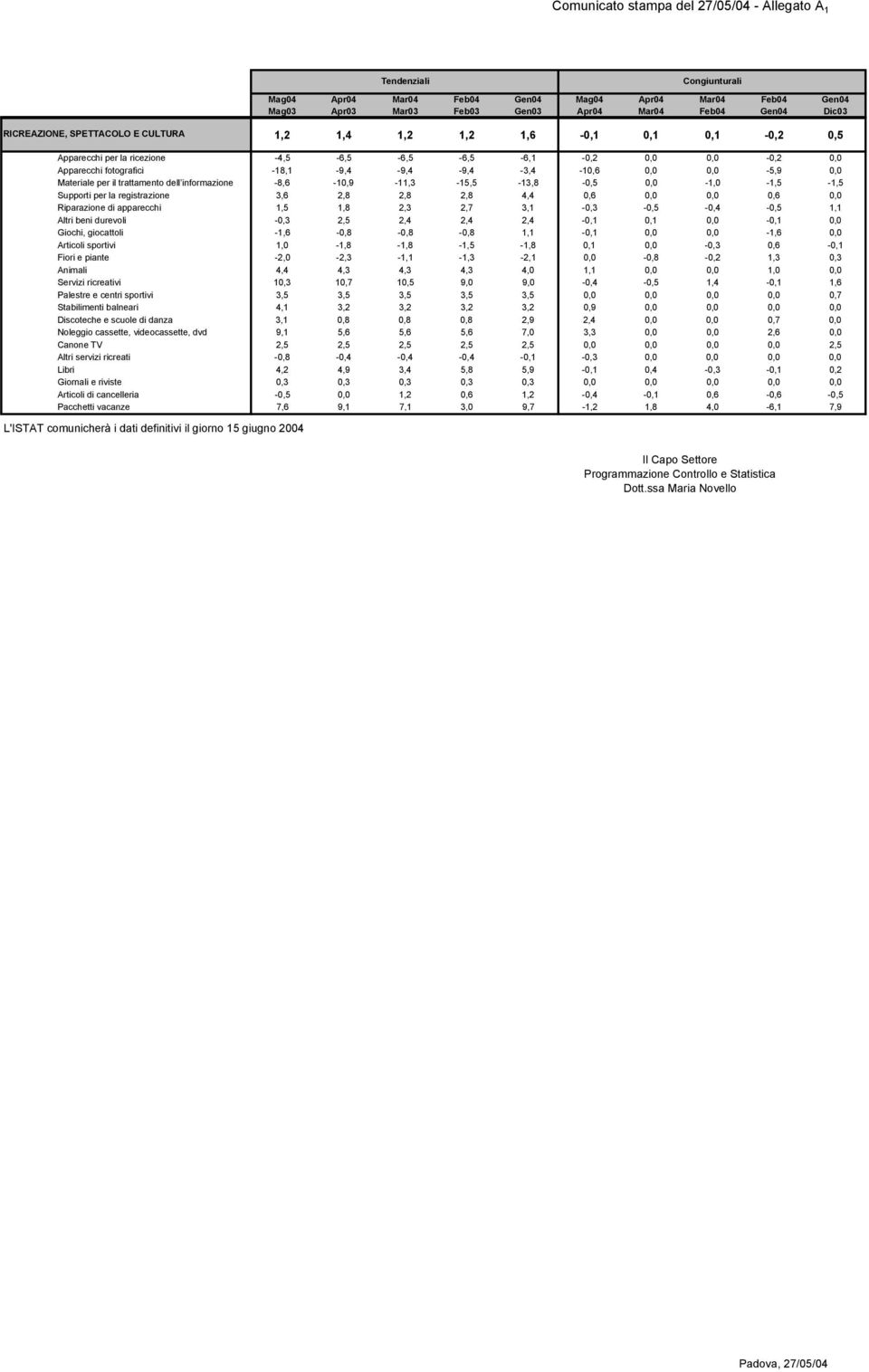 Supporti per la registrazione 3,6 2,8 2,8 2,8 4,4 0,6 0,0 0,0 0,6 0,0 Riparazione di apparecchi 1,5 1,8 2,3 2,7 3,1-0,3-0,5-0,4-0,5 1,1 Altri beni durevoli -0,3 2,5 2,4 2,4 2,4-0,1 0,1 0,0-0,1 0,0