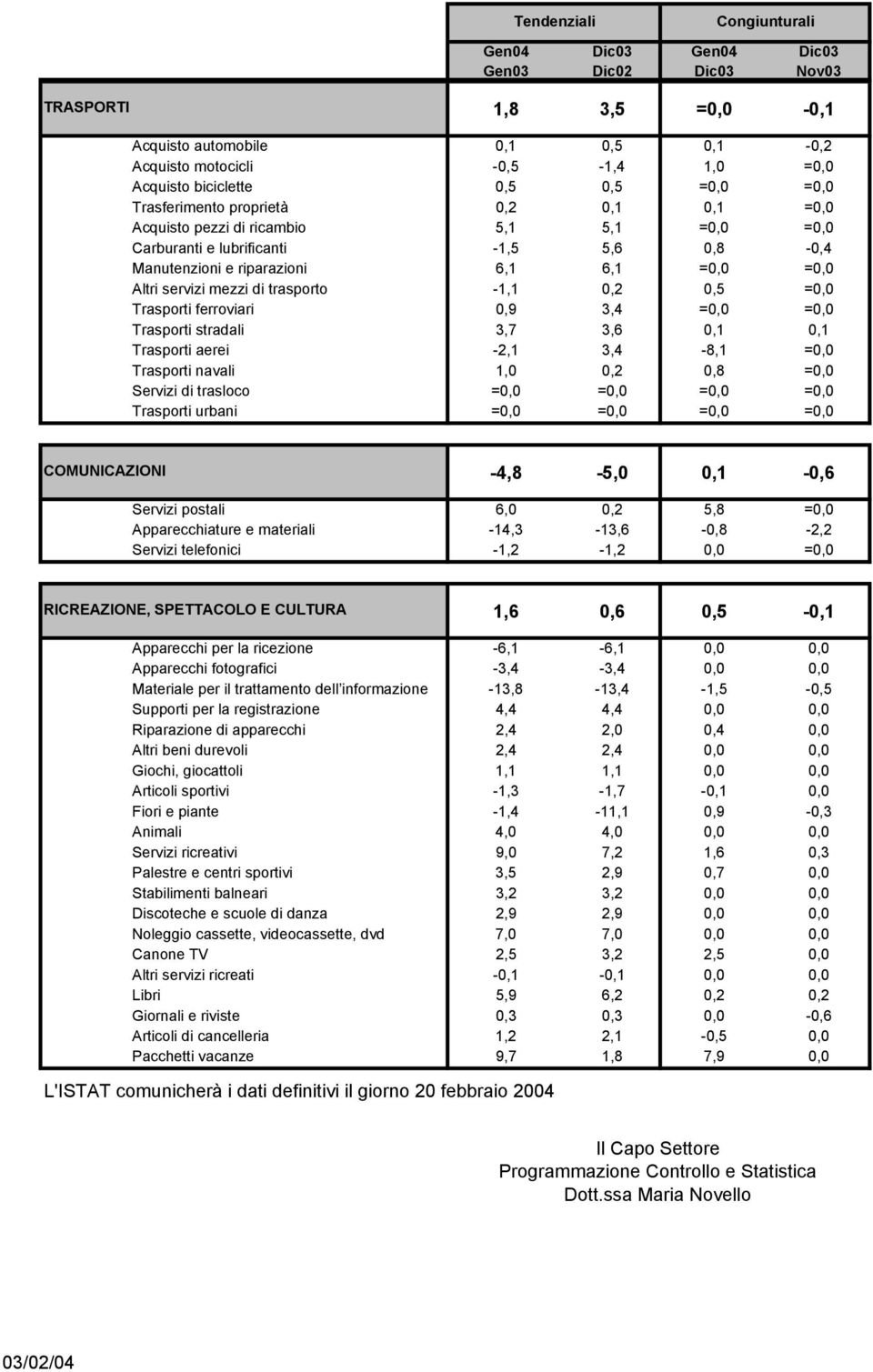 =0,0 Trasporti ferroviari 0,9 3,4 =0,0 =0,0 Trasporti stradali 3,7 3,6 0,1 0,1 Trasporti aerei -2,1 3,4-8,1 =0,0 Trasporti navali 1,0 0,2 0,8 =0,0 Servizi di trasloco =0,0 =0,0 =0,0 =0,0 Trasporti