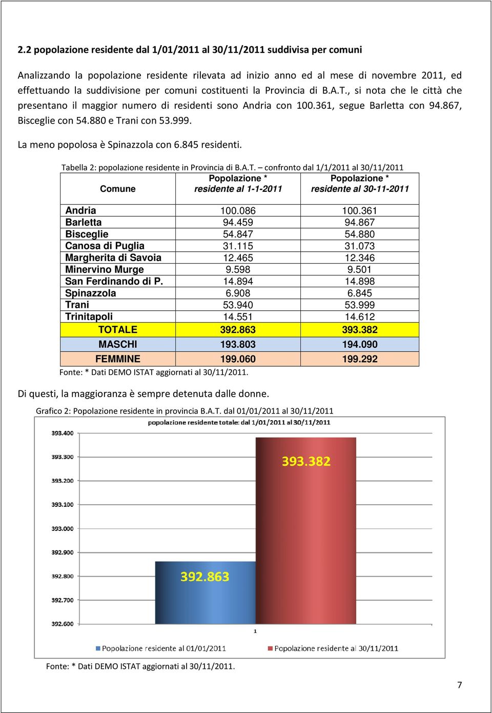 999. La meno popolosa è Spinazzola con 6.845 residenti. Tabella 2: popolazione residente in Provincia di B.A.T. confronto dal 1/1/2011 al 30/11/2011 Comune Popolazione * residente al 1-1-2011 Popolazione * residente al 30-11-2011 Andria 100.