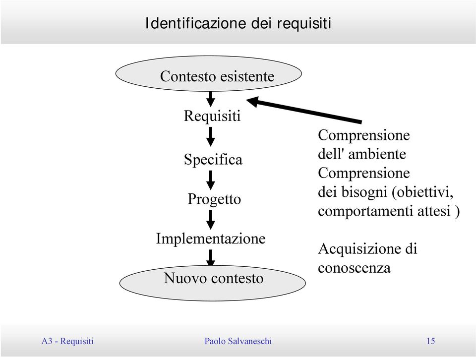 dell' ambiente Comprensione dei bisogni (obiettivi,