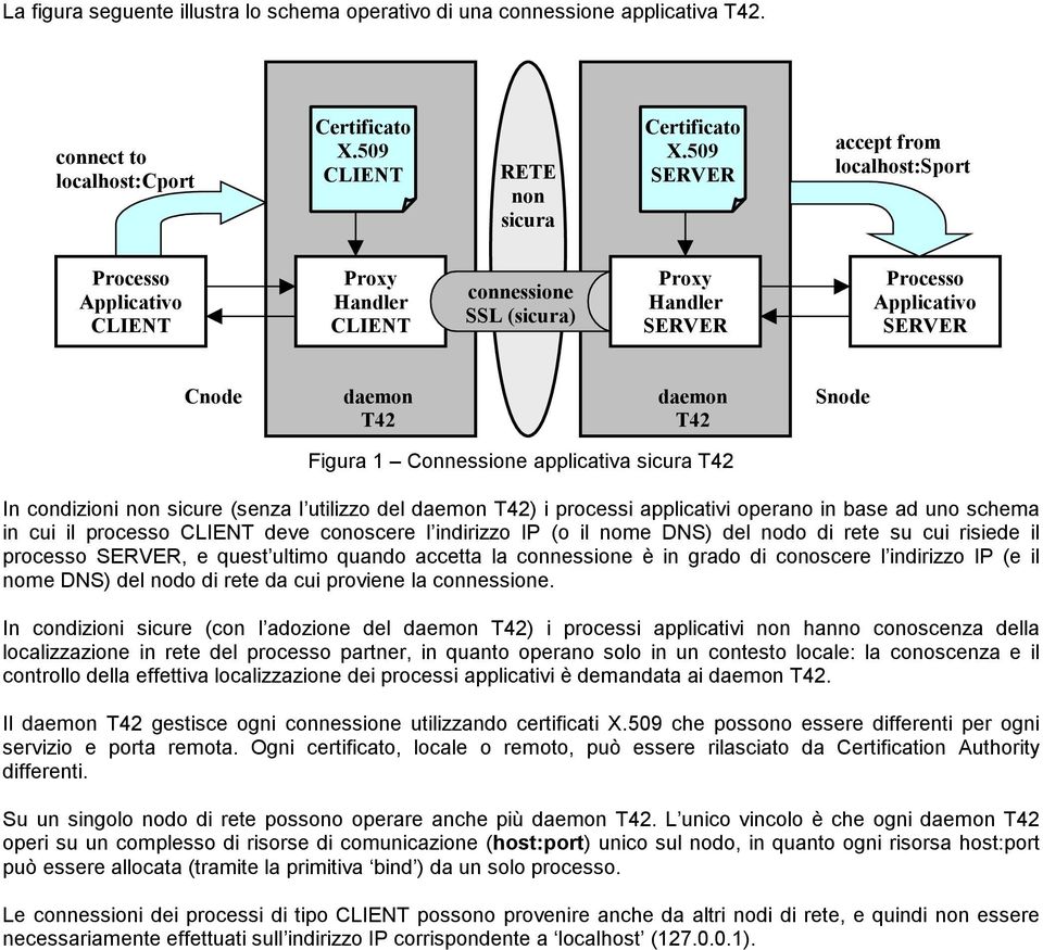 sicura T42 In condizioni non sicure (senza l utilizzo del daemon T42) i processi applicativi operano in base ad uno schema in cui il processo deve conoscere l indirizzo IP (o il nome DNS) del nodo di