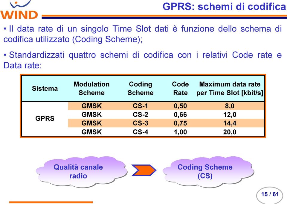 Sistema Modulation Scheme Coding Scheme Code Rate Maximum data rate per Time Slot [kbit/s] GPRS GMSK CS-1