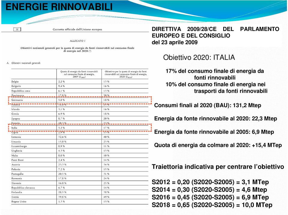 rinnovabile al 2020: 22,3 Mtep Energia da fonte rinnovabile al 2005: 6,9 Mtep Quota di energia da colmare al 2020: +15,4 MTep Traiettoria indicativa per