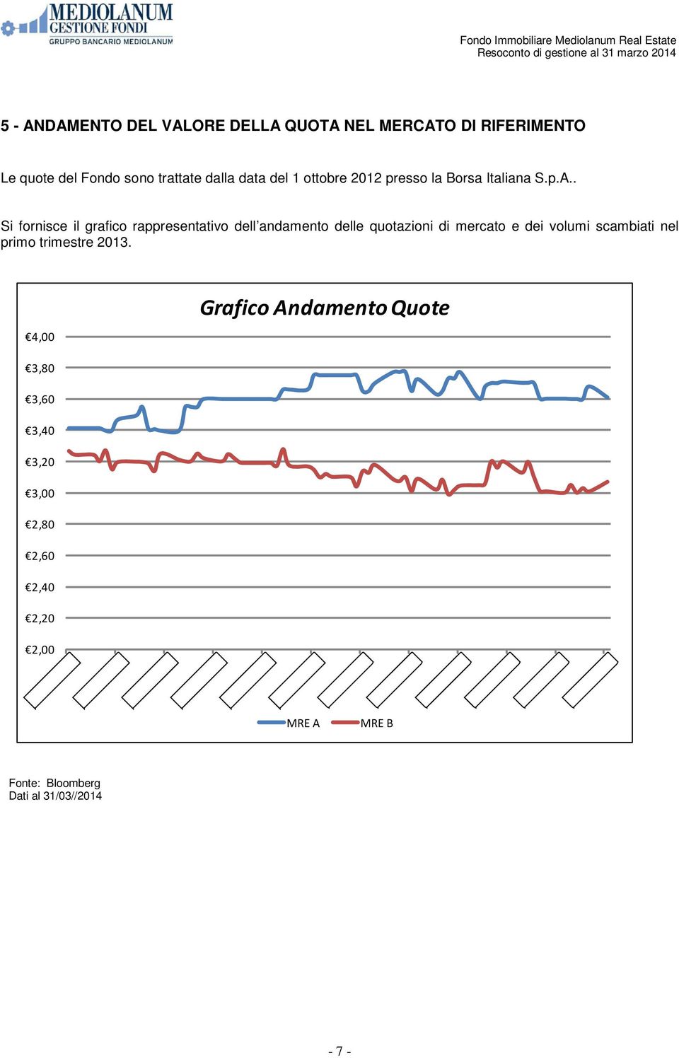 . Si fornisce il grafico rappresentativo dell andamento delle quotazioni di mercato e dei volumi