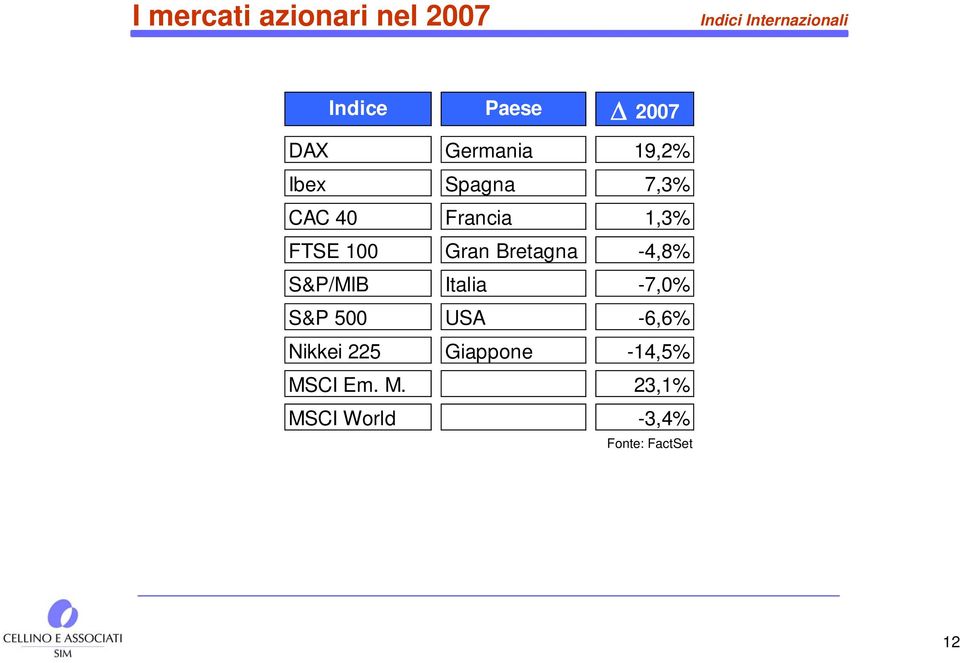 100 Gran Bretagna -4,8% S&P/MIB Italia -7,0% S&P 500 USA -6,6%
