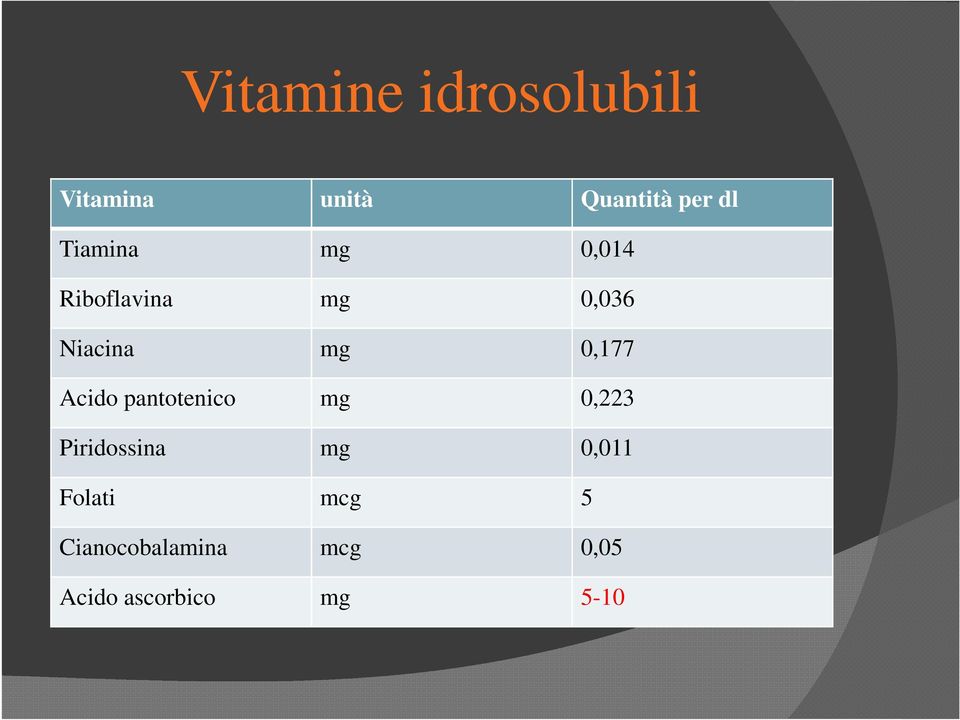Acido pantotenico mg 0,223 Piridossina mg 0,011 Folati