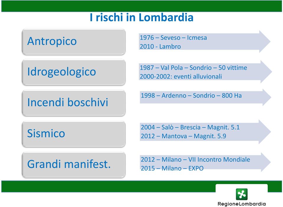 alluvionali 1998 Ardenno Sondrio 800 Ha Sismico 2004 Salò Brescia Magnit. 5.