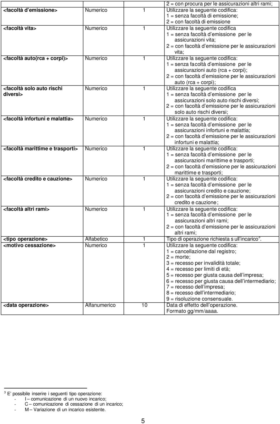 corpi); auto (rca + corpi); <facoltà solo auto rischi diversi> Numerico 1 Utilizzare la seguente codifica assicurazioni solo auto rischi diversi; solo auto rischi diversi; <facoltà infortuni e