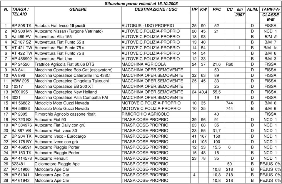 POLIZIA-PROPRIO 20 45 21 D NCD 1 3 AJ 469 FV Autovettura Alfa 155 AUTOVEIC.POLIZIA-PROPRIO 18 93 B B/M 5 4 AZ 187 SZ Autovettura Fiat Punto 55 s AUTOVEIC.