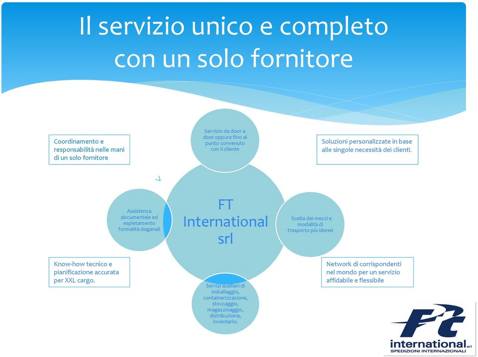 Assistenza documentale ed espletamento formalità doganali FT International srl Scelta dei mezzi e modalità di trasporto più idonei Know-how tecnico e