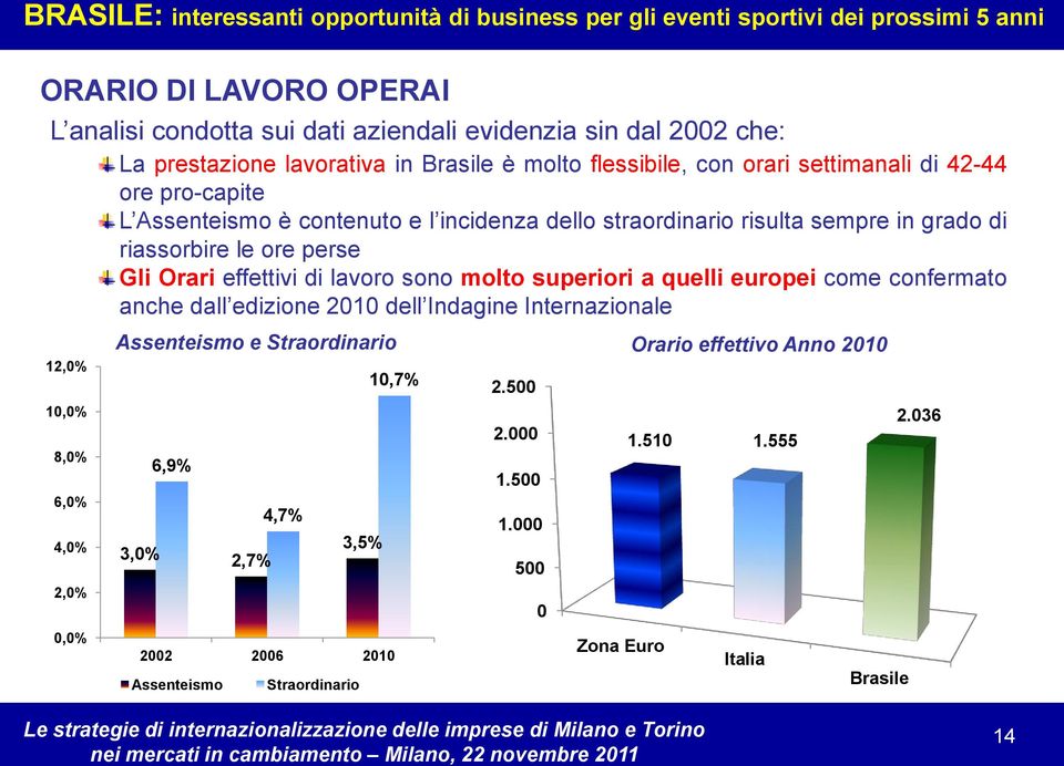 risulta sempre in grado di riassorbire le ore perse Gli Orari effettivi di lavoro sono molto superiori a quelli europei come confermato anche dall edizione 2010 dell Indagine Internazionale