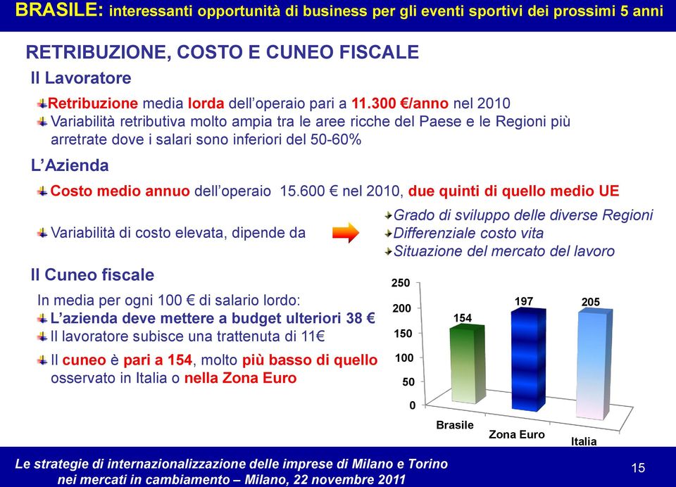 600 nel 2010, due quinti di quello medio UE Variabilità di costo elevata, dipende da Il Cuneo fiscale In media per ogni 100 di salario lordo: L azienda deve mettere a budget ulteriori 38 Il