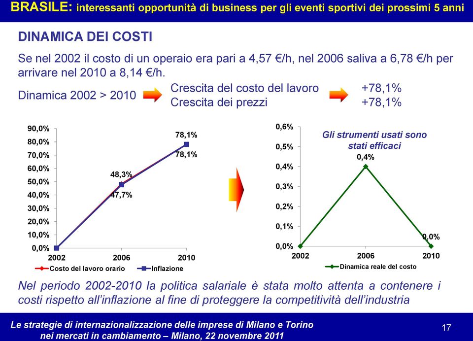 Dinamica 2002 > 2010 90,0% 80,0% 70,0% 60,0% 50,0% 40,0% 30,0% 20,0% 10,0% 48,3% 47,7% Crescita del costo del lavoro Crescita dei prezzi 78,1% 78,1% 0,0% 2002 2006 2010 Costo del