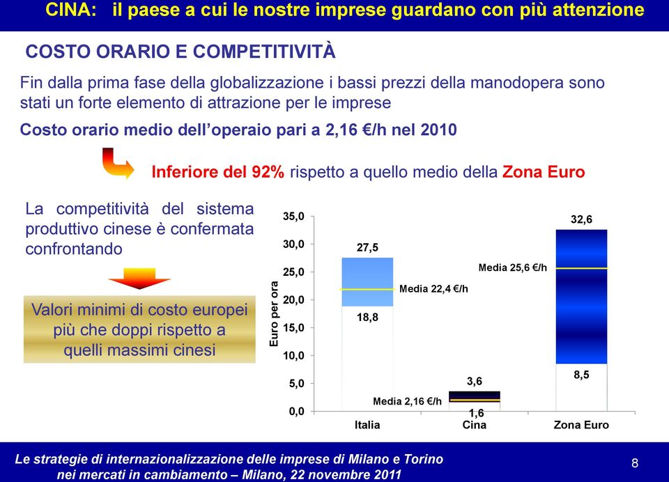 rispetto a quello medio della Zona Euro La competitività del sistema produttivo cinese è confermata confrontando Valori minimi di costo europei più che doppi