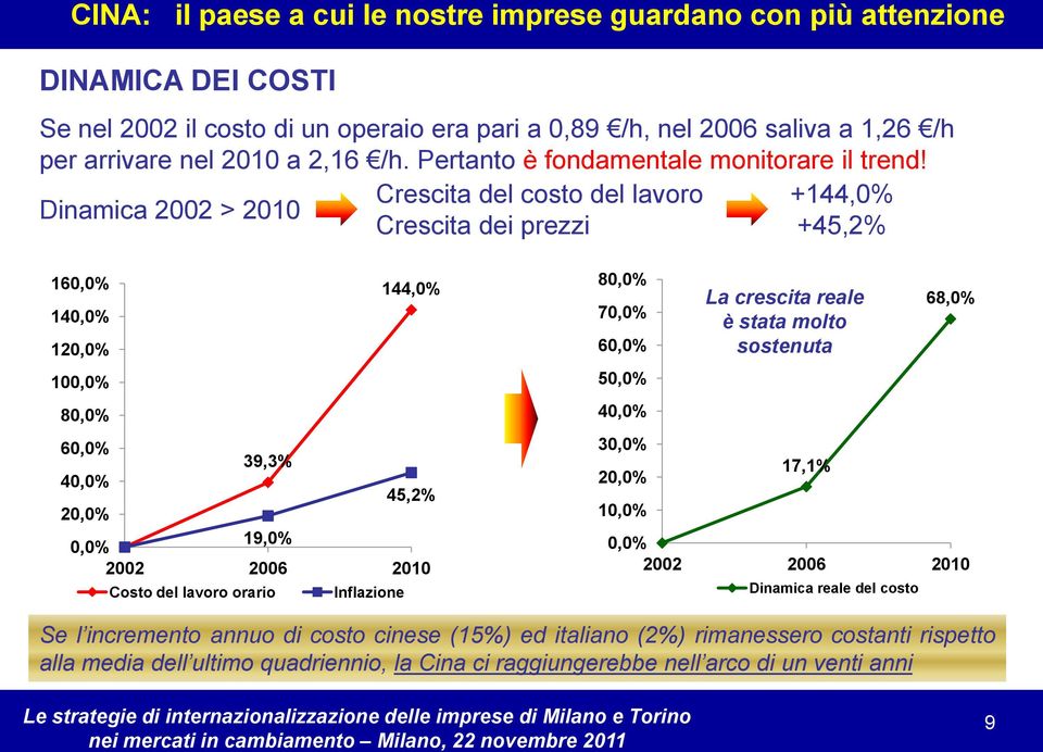 Crescita del costo del lavoro +144,0% Dinamica 2002 > 2010 Crescita dei prezzi +45,2% 160,0% 144,0% 140,0% 120,0% 100,0% 80,0% 60,0% 39,3% 40,0% 45,2% 20,0% 0,0% 19,0% 2002 2006 2010 Costo del