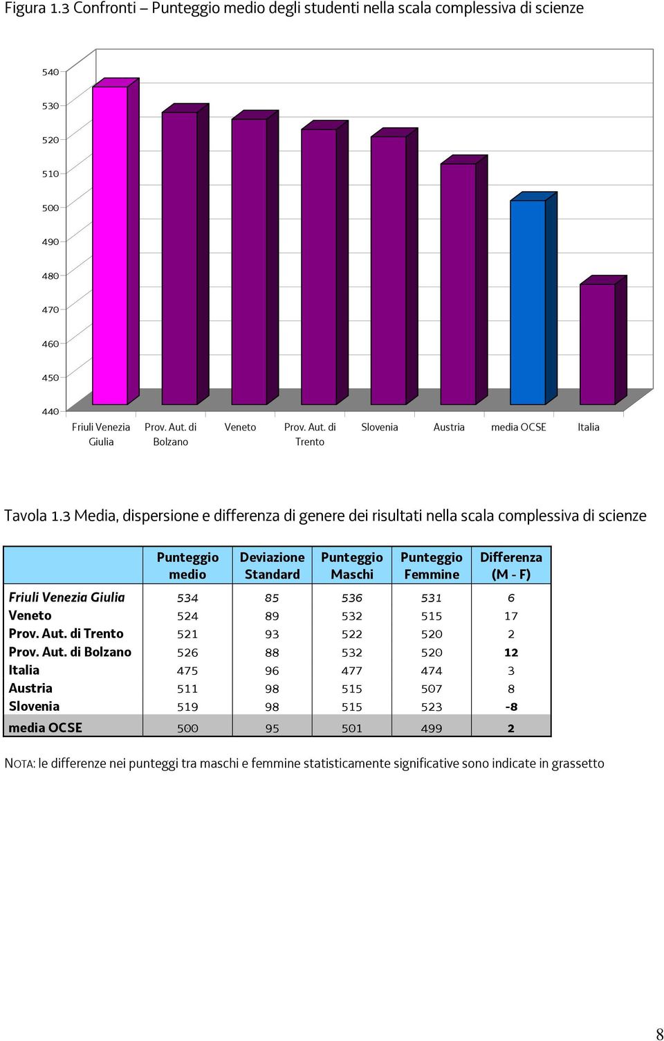 3 Media, dispersione e differenza di genere dei risultati nella scala complessiva di scienze Punteggio medio Deviazione Standard Punteggio Maschi Punteggio Femmine Differenza (M - F) Friuli Venezia
