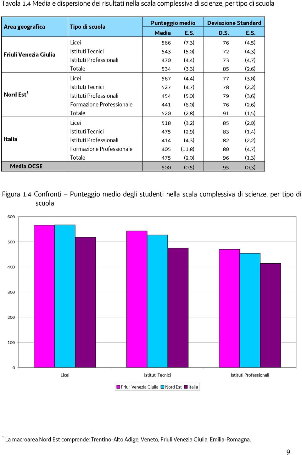 D.S. E.S. Licei 566 (7,3) 76 (4,5) Friuli Venezia Giulia Istituti Tecnici 543 (5,0) 72 (4,3) Istituti Professionali 470 (4,4) 73 (4,7) Totale 534 (3,3) 85 (2,6) Licei 567 (4,4) 77 (3,0) Istituti