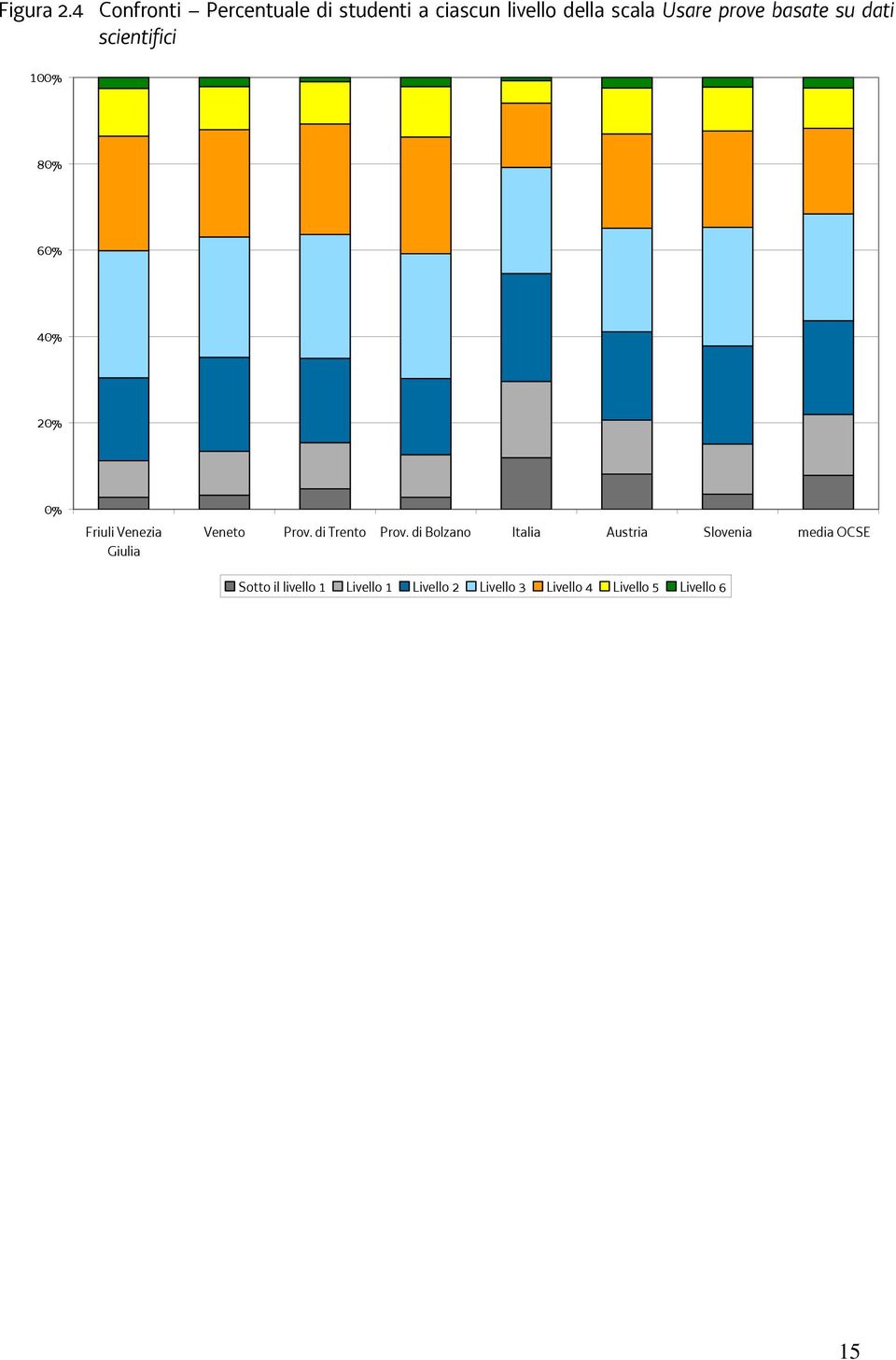 basate su dati scientifici 100% 80% 60% 40% 20% 0% Friuli Venezia Giulia Veneto