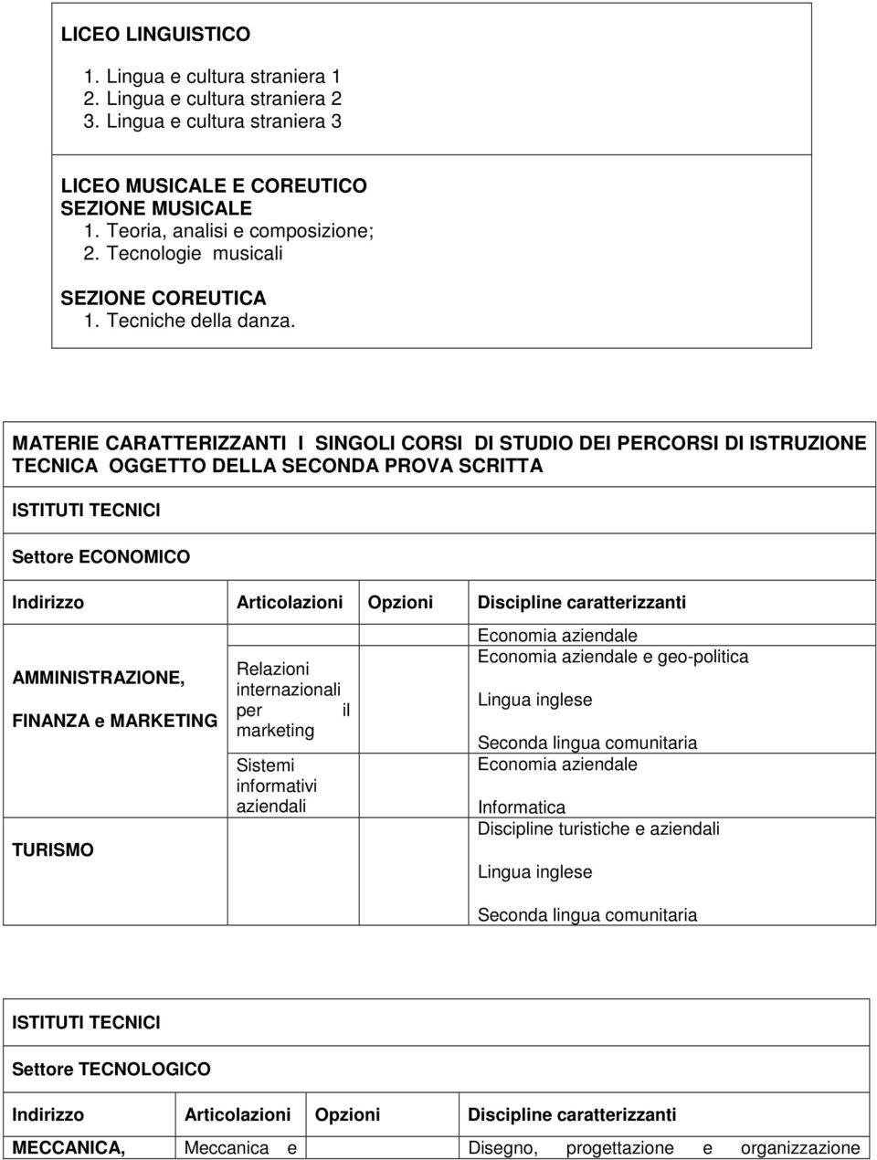 MATERIE CARATTERIZZANTI I SINGOLI CORSI DI STUDIO DEI PERCORSI DI ISTRUZIONE TECNICA OGGETTO DELLA SECONDA PROVA SCRITTA Sttor ECONOMICO Indirizzo Articolazioni Opzioni Disciplin carattrizzanti