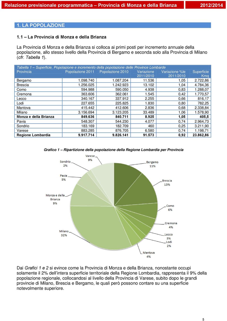 seconda solo alla Provincia di Milano (cfr. Tabella 1).