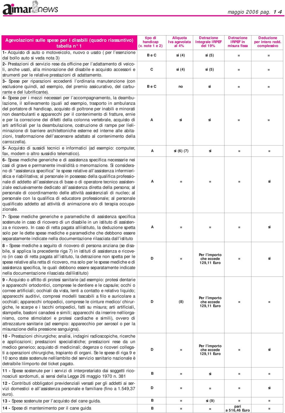 servizio rese da officine per l adattamento di veicoli, anche usati, alla minorazione del disabile e acquisto accessori e strumenti per le relative prestazioni di adattamento.