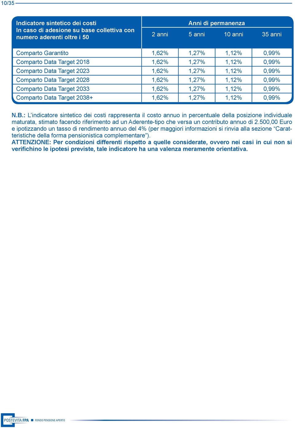 Comparto Data Target 2038+ 1,62% 1,27% 1,12% 0,99% N.B.