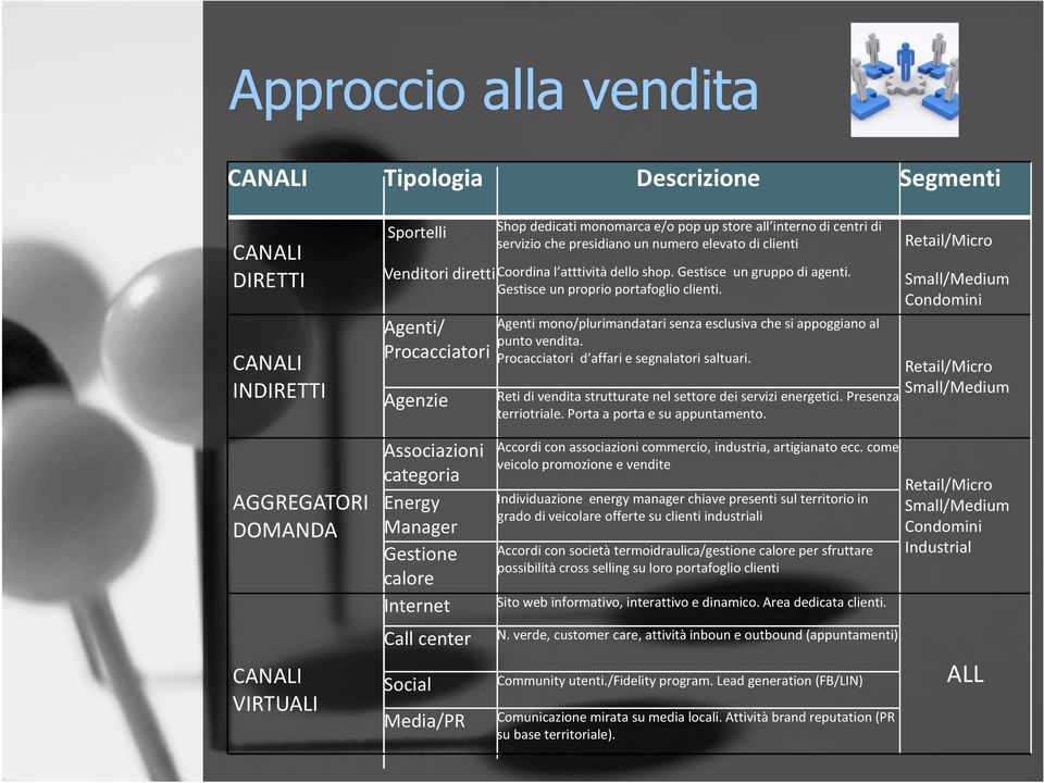 Agenti/ Procacciatori Agenzie Associazioni categoria Energy Manager Gestione calore Internet Agentimono/plurimandatarisenzaesclusivachesiappoggianoal puntovendita.