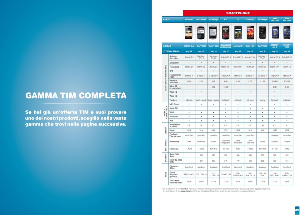 0 Android 2.3.4 Android 2.2.2 Android 2.3.4 Blackberry OS 6.0 Android 2.3.4 Android 2.3.3 gamma tim completa Se hai già un offerta TIM e vuoi provare uno dei nostri prodotti, sceglilo nella vasta gamma che trovi nelle pagine successive.