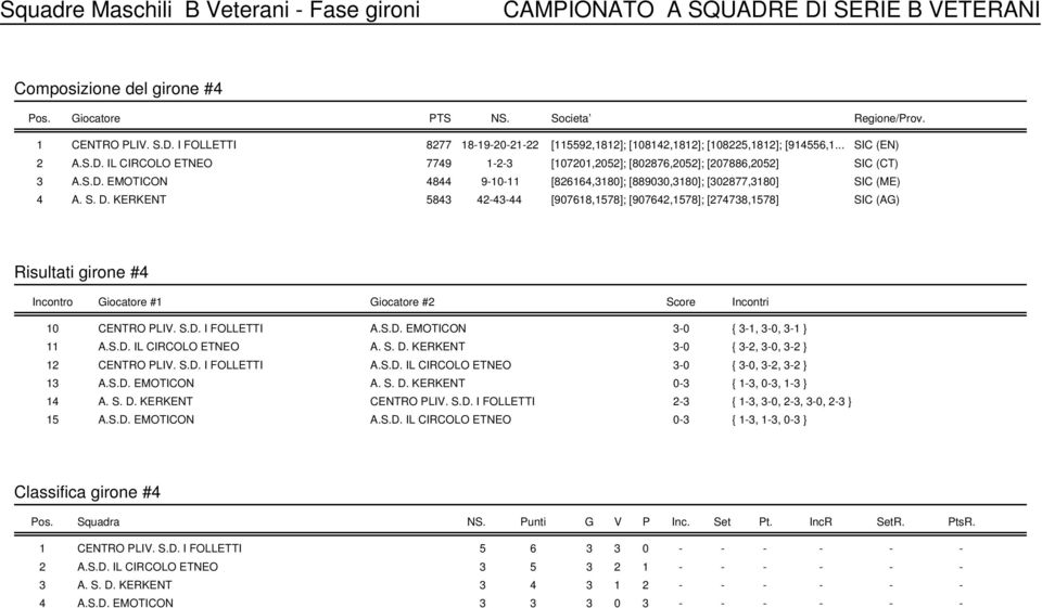 KERKENT 5843 42-43-44 [907618,1578]; [907642,1578]; [274738,1578] SIC (AG) Risultati girone #4 Incontro Giocatore #1 Giocatore #2 Score Incontri 10 CENTRO PLIV. S.D.