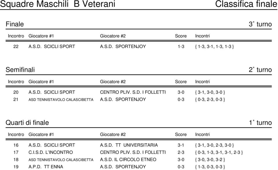 S.D. SPORTENJOY 0-3 { 0-3, 2-3, 0-3 } Quarti di finale 1 turno Incontro Giocatore #1 Giocatore #2 Score Incontri 16 A.S.D. SCICLI SPORT A.S.D. TT UNIVERSITARIA 3-1 { 3-1, 3-0, 2-3, 3-0 } 17 C.