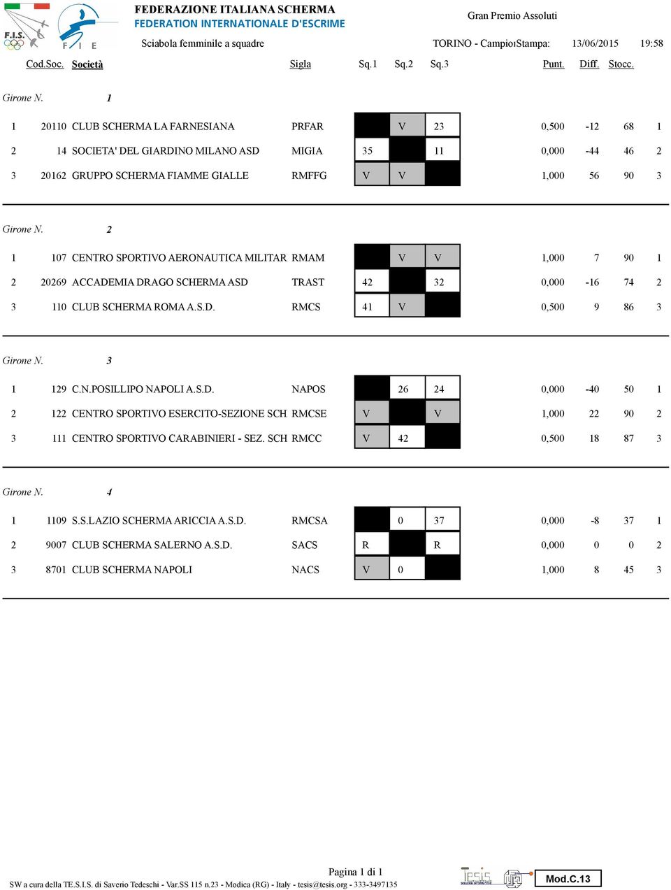AERONAUTICA MILITARE RMAM V V 1, 7 9 1 2 2269 ACCADEMIA DRAGO SCHERMA ASD TRAST 42 32, -16 74 2 3 11 CLUB SCHERMA ROMA A.S.D. RMCS 41 V,5 9 86 3 3 1 129 C.N.POSILLIPO NAPOLI A.S.D. NAPOS 26 24, -4 5 1 2 122 CENTRO SPORTIVO ESERCITO-SEZIONE SCHERMA RMCSE V V 1, 22 9 2 3 111 CENTRO SPORTIVO CARABINIERI - SEZ.