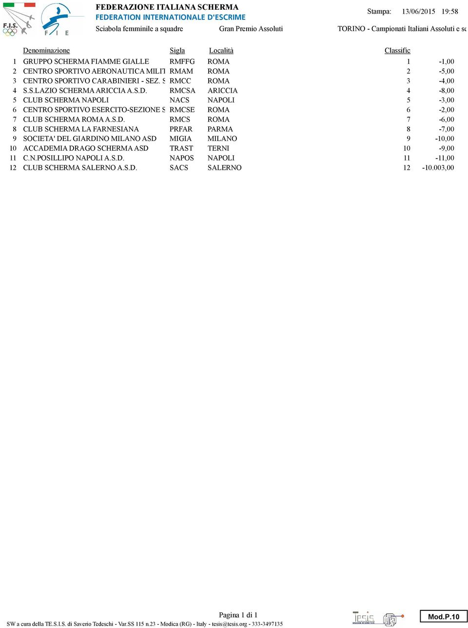 RMCSA ARICCIA 4-8, 5 CLUB SCHERMA NAPOLI NACS NAPOLI 5-3, 6 CENTRO SPORTIVO ESERCITO-SEZIONE SCHERMA RMCSE ROMA 6-2, 7 CLUB SCHERMA ROMA A.S.D.