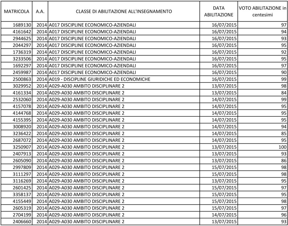 ECONOMICO-AZIENDALI 16/07/2015 95 1692297 2014 A017 DISCIPLINE ECONOMICO-AZIENDALI 16/07/2015 97 2459987 2014 A017 DISCIPLINE ECONOMICO-AZIENDALI 16/07/2015 90 2500863 2014 A019 - DISCIPLINE