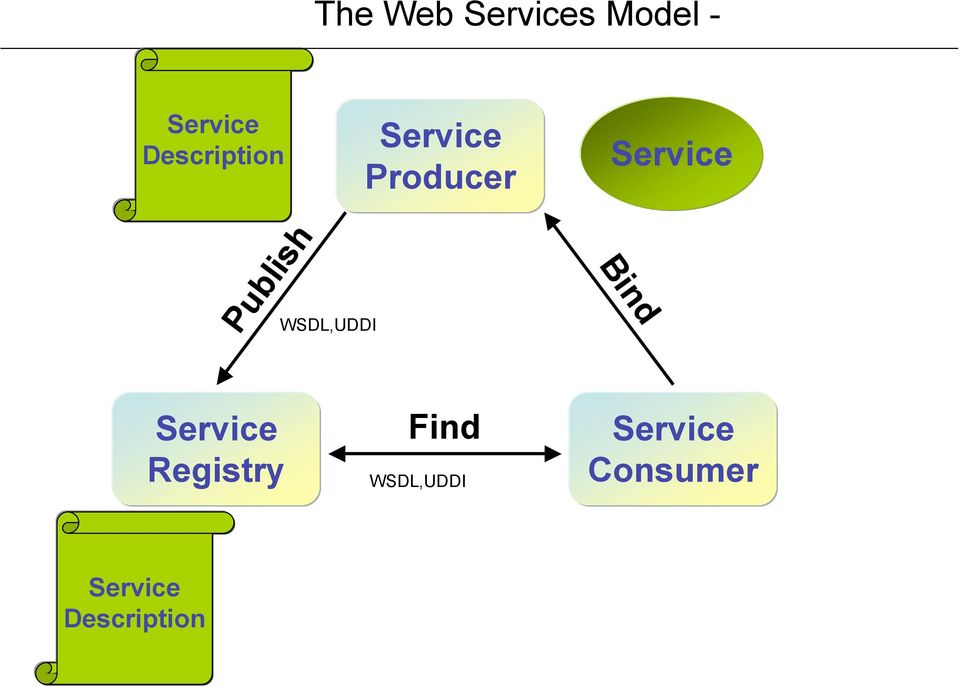 WSDL,UDDI Publish Bind Service Registry