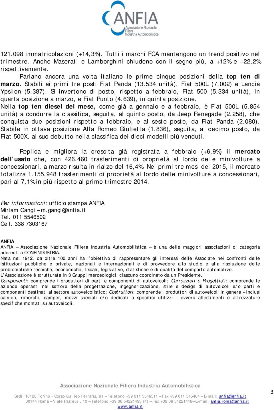 Si invertono di posto, rispetto a febbraio, Fiat 500 (5.334 unità), in quarta posizione a marzo, e Fiat Punto (4.639), in quinta posizione.