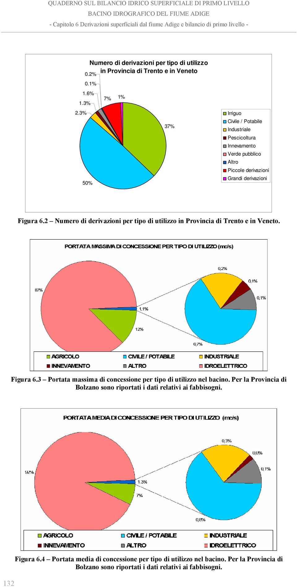 2 Numero di derivazioni per tipo di utilizzo in Provincia di Trento e in Veneto. Figura 6.3 Portata massima di concessione per tipo di utilizzo nel bacino.