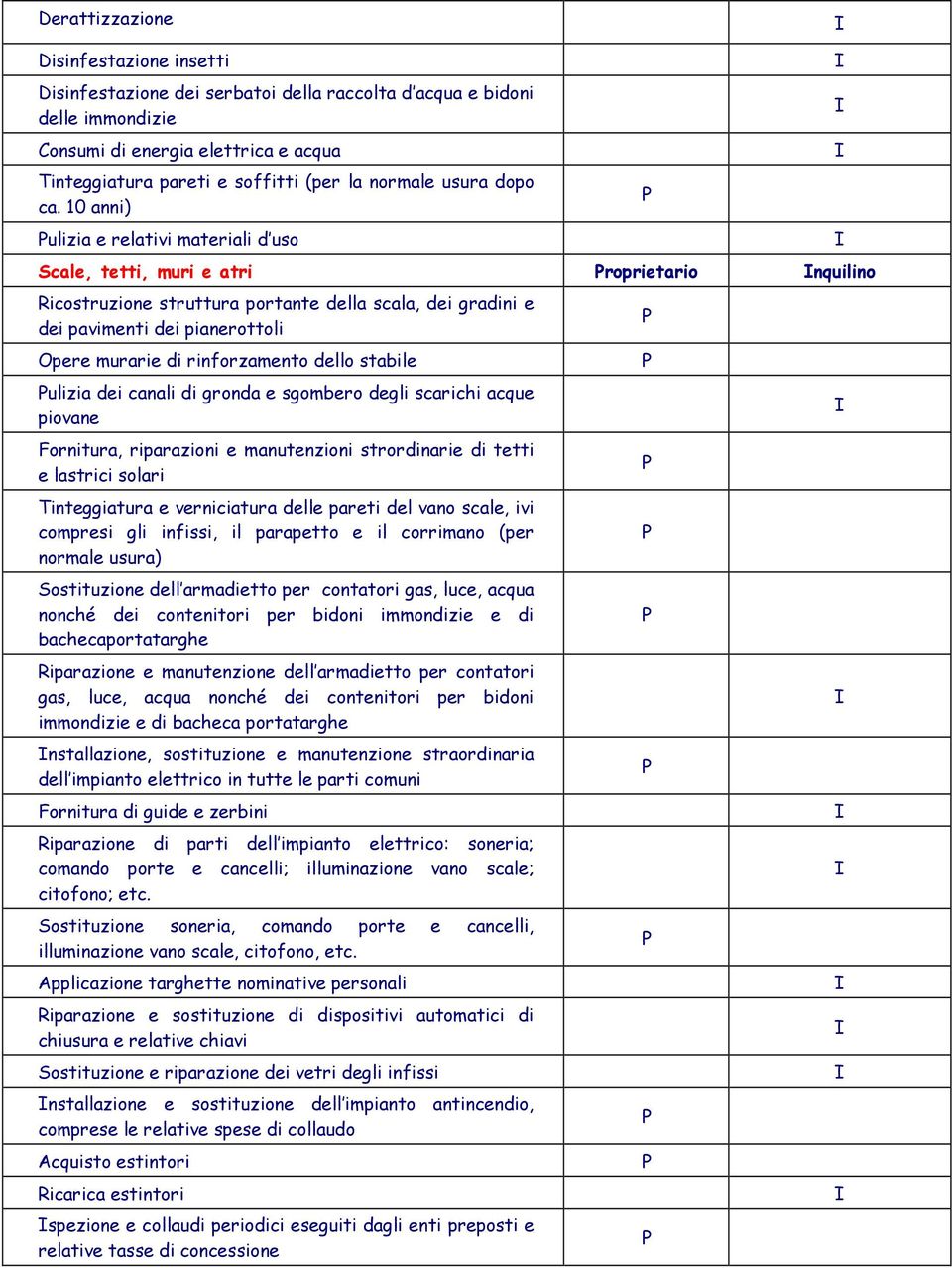 10 anni) ulizia e relativi materiali d uso Scale, tetti, muri e atri roprietario nquilino Ricostruzione struttura portante della scala, dei gradini e dei pavimenti dei pianerottoli Opere murarie di