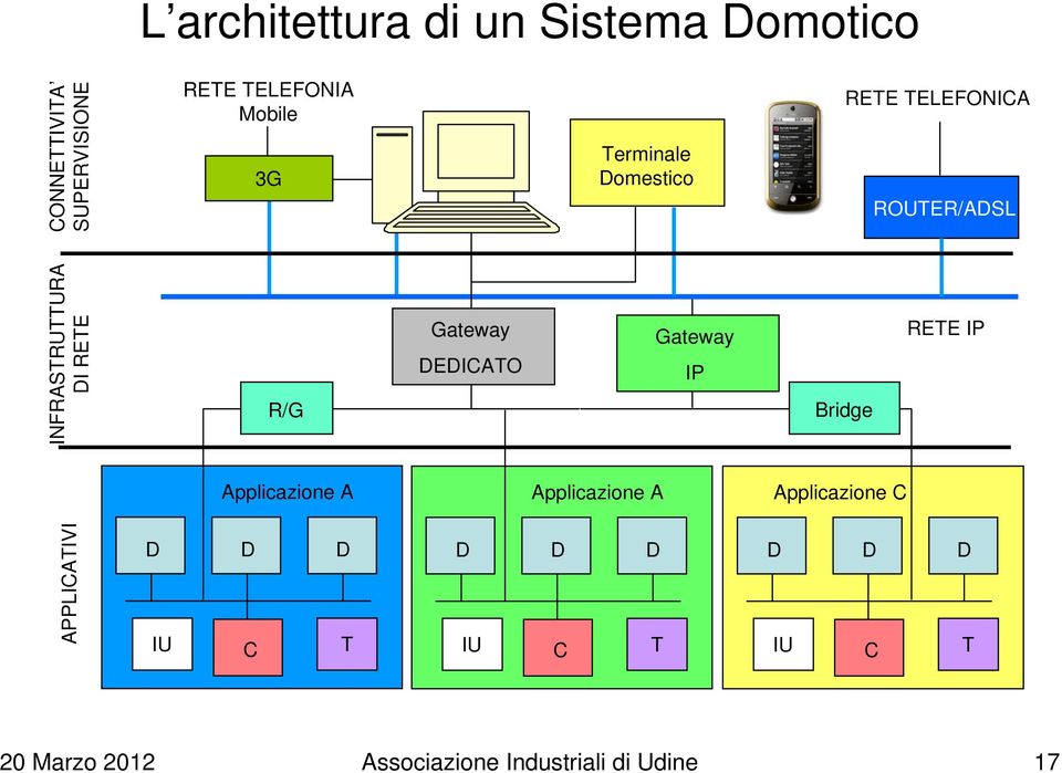 DEDICATO Gateway IP Bridge RETE IP Applicazione A Applicazione A Applicazione C