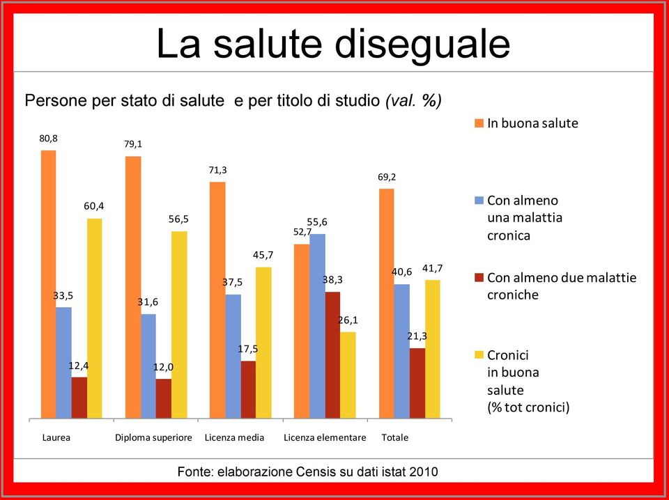 37,5 45,7 38,3 40,6 41,7 Con almeno due malattie croniche 12,4 12,0 17,5 26,1 21,3 Cronici in buona