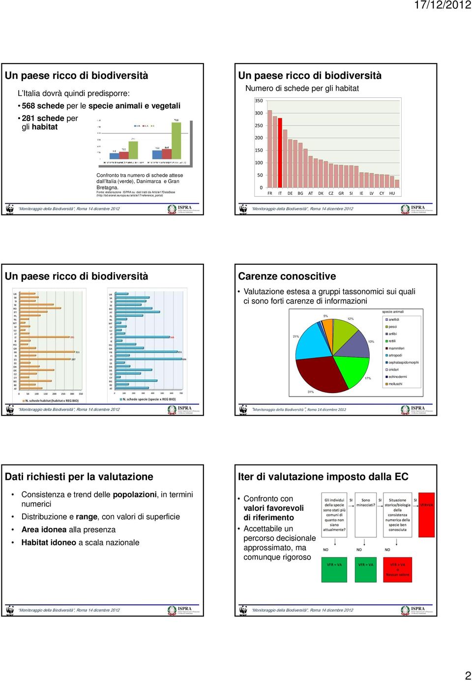 eu/article17/reference_portal) 50 0 FR IT DE BG AT DK CZ GR SI IE LV CY HU Carenze conoscitive Valutazione estesa a gruppi tassonomici sui quali ci sono forti carenze di informazioni 5% 12% specie