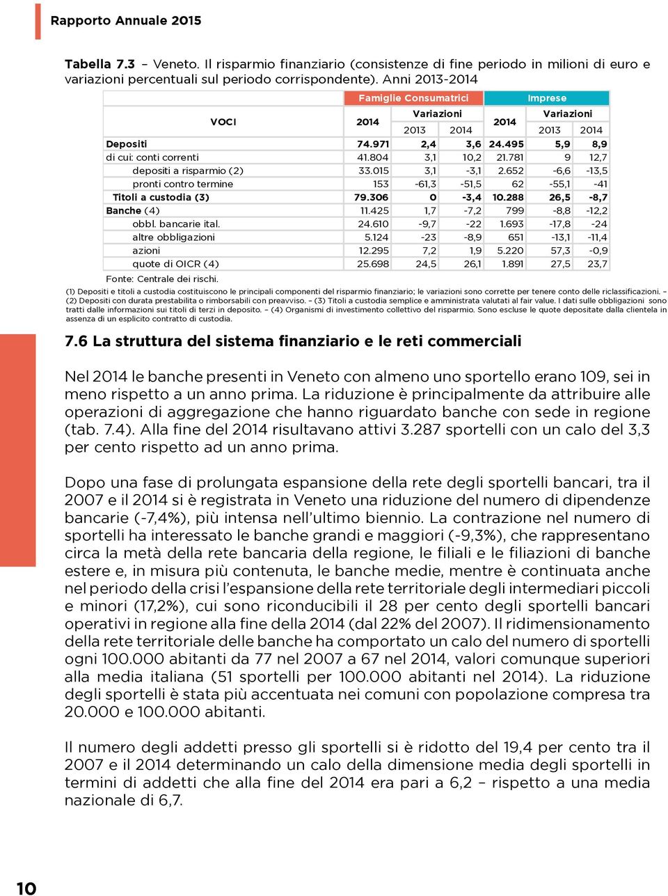 15 3,1-3,1 2.652-6,6-13,5 pronti contro termine 153-61,3-51,5 62-55,1-1 Titoli a custodia (3) 79.36-3, 1.2 26,5 -,7 Banche () 11.25 1,7-7,2 799 -, -12,2 obbl. bancarie ital. 2.61-9,7-22 1.