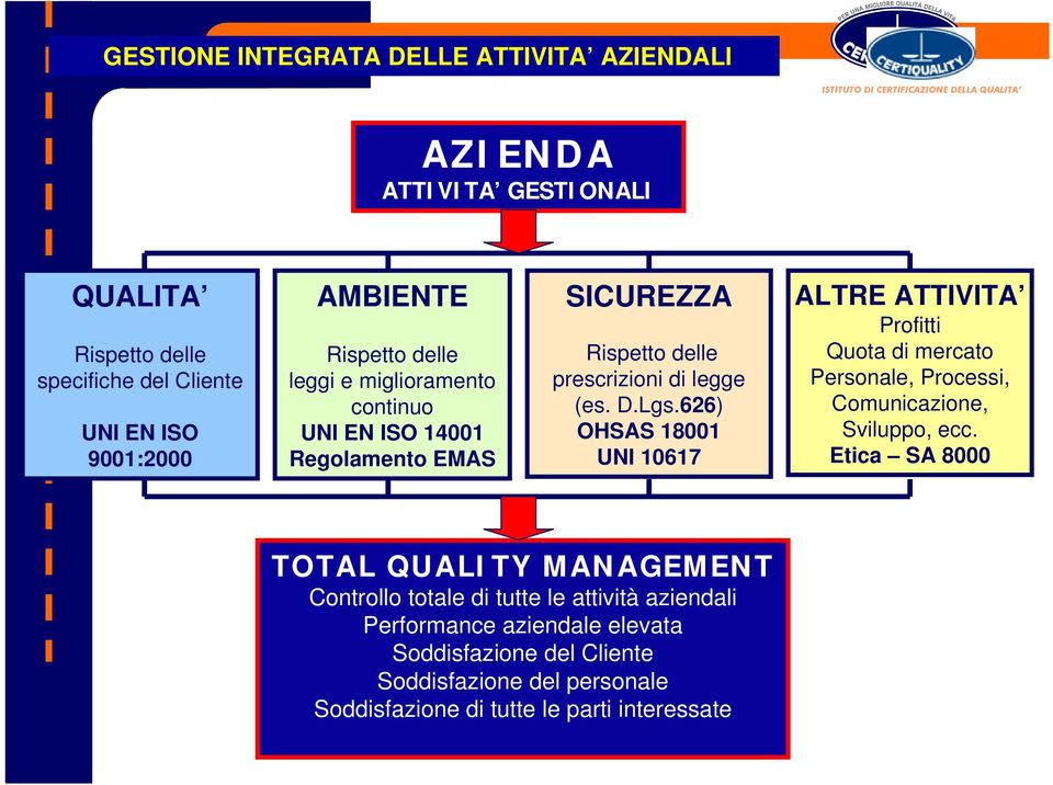 626) OHSAS 18001 UNI 10617 ALTRE ATTIVITA Profitti Quota di mercato Personale, Processi, Comunicazione, Sviluppo, ecc.