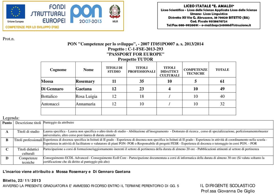 2013/2014 "PASSPORT FOR EUROPE" I IATTII Mossa Rosemary 11 35 10 5 61 i Gennaro Gaetana 12 23 4 10 49 ottalico Rosa Luigia 12 18 / 10 40 Antonacci Annamaria 12 10 / 10 32 A di studio Laurea specifica