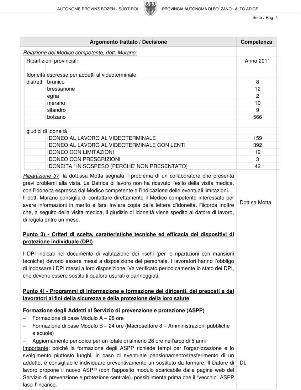 LAVORO AL VIDEOTERMINALE 159 IDONEO AL LAVORO AL VIDEOTERMINALE CON LENTI 392 IDONEO CON LIMITAZIONI 12 IDONEO CON PRESCRIZIONI 3 IDONEITA ' IN SOSPESO (PERCHE' NON PRESENTATO) 42 Ripartizione 37: la