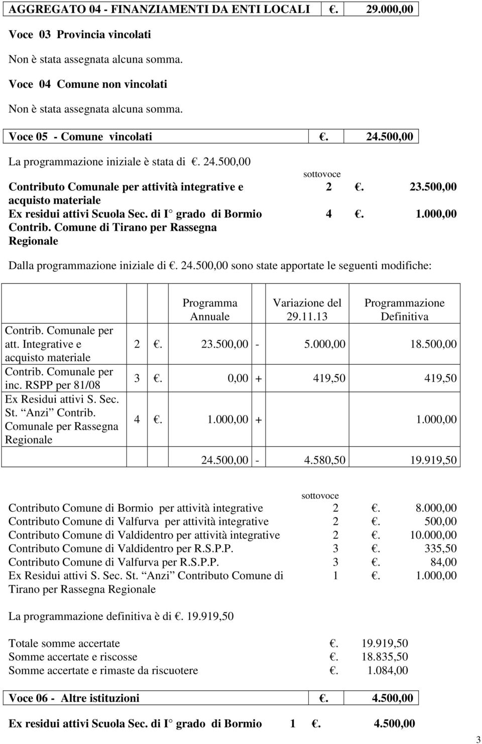 di I grado di Bormio Contrib. Comune di Tirano per Rassegna Regionale sottovoce 2. 23.500,00 4. 1.000,00 Dalla programmazione iniziale di. 24.