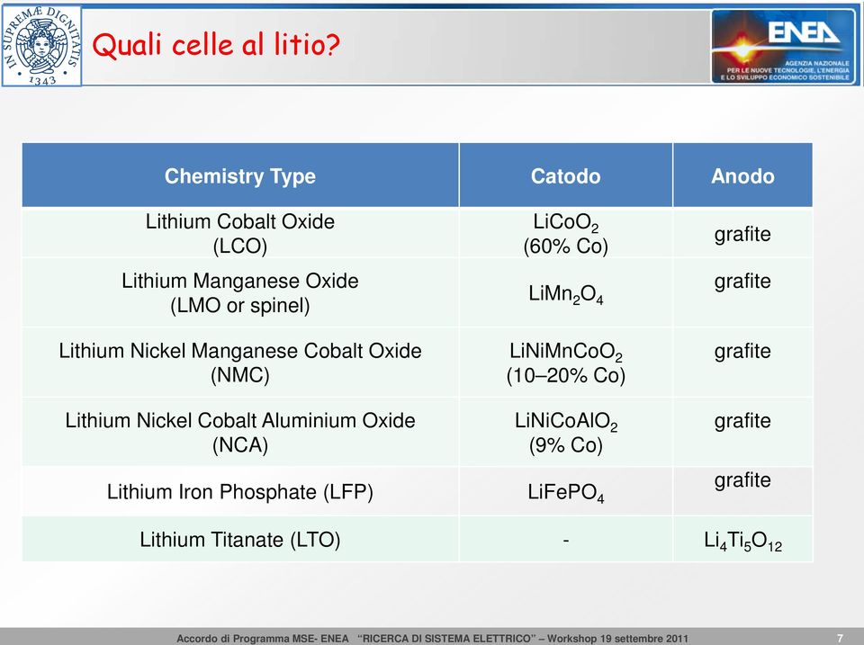 Lithium Nickel Manganese Cobalt Oxide (NMC) LiCoO 2 (60% Co) LiMn 2 O 4 LiNiMnCoO 2 (10 20% Co)