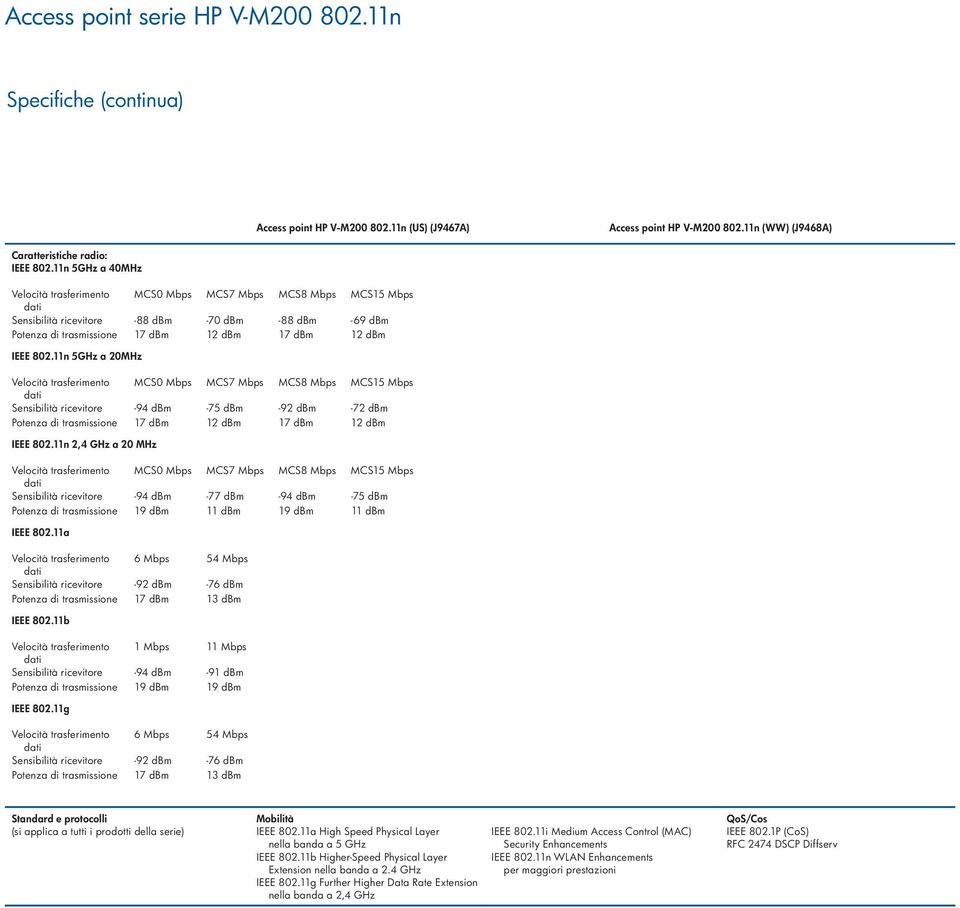 11n 5GHz a 20MHz Velocità trasferimento MCS0 Mbps MCS7 Mbps MCS8 Mbps MCS15 Mbps Sensibilità ricevitore -94 dbm -75 dbm -92 dbm -72 dbm Potenza di trasmissione 17 dbm 12 dbm 17 dbm 12 dbm IEEE 802.